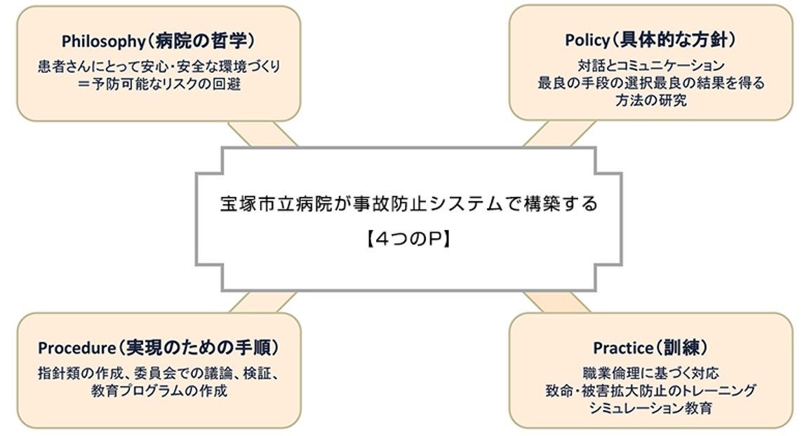 医療安全管理機能図