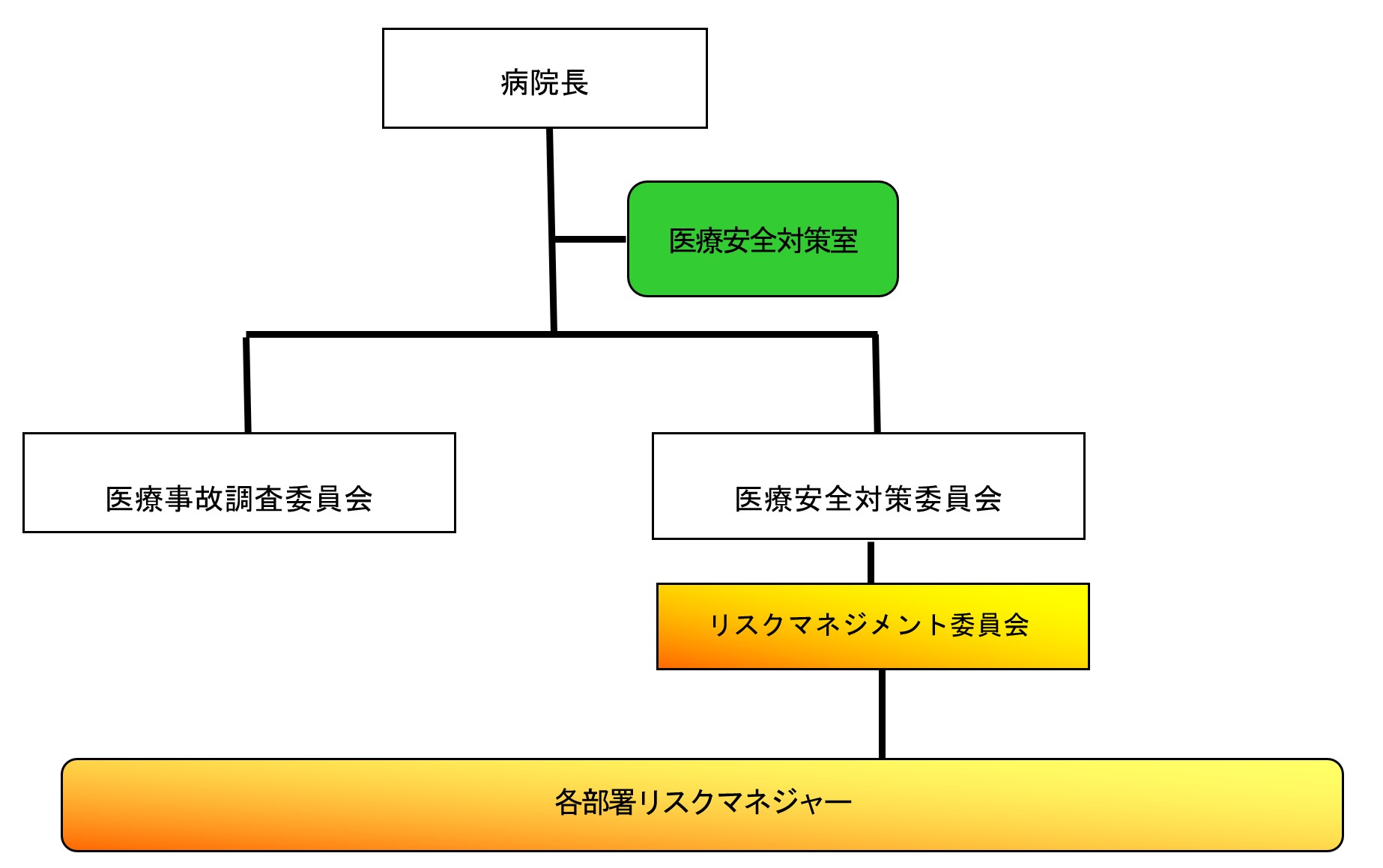 安全確保を推進するための組織図