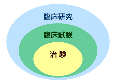 臨床研究について