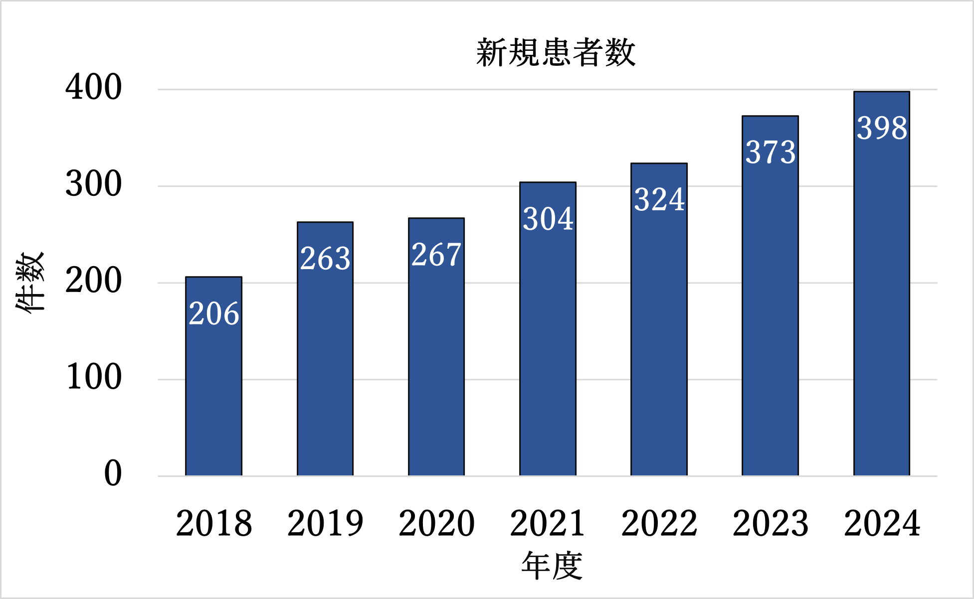 新規患者数の推移（年度毎）