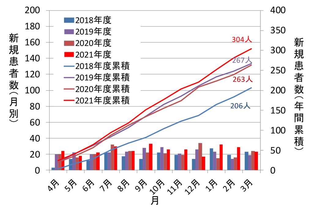 新規放射線治療患者数グラフ