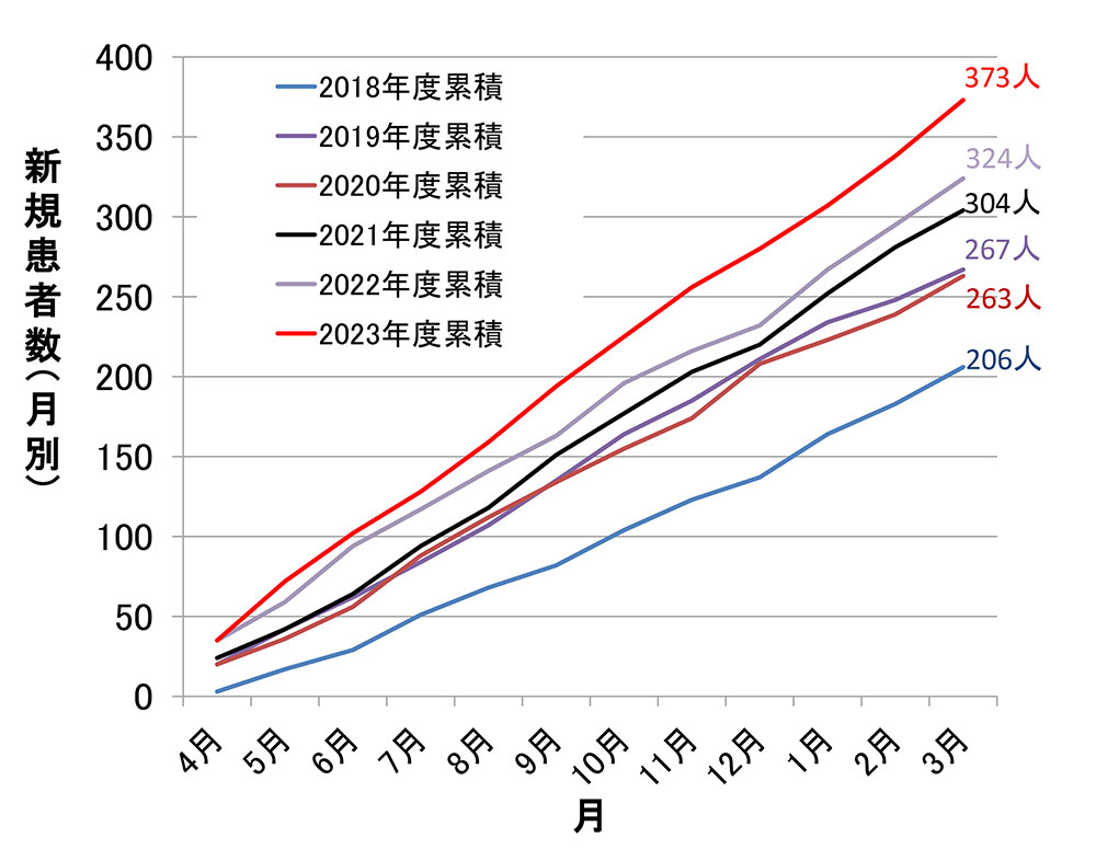 新規放射線治療患者数グラフ