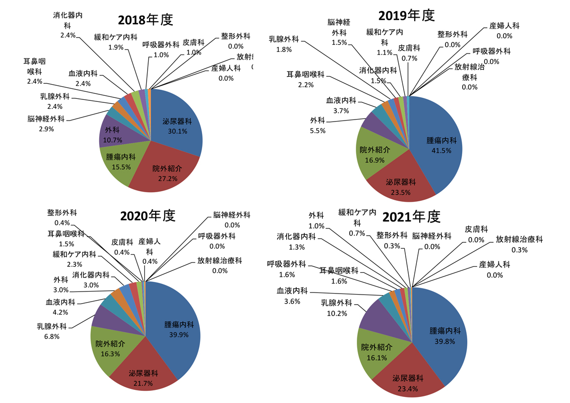 依頼科別、新規放射線治療患者数ならびに割合グラフ