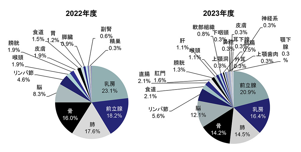 部位別、新規放射線治療患者割合グラフ