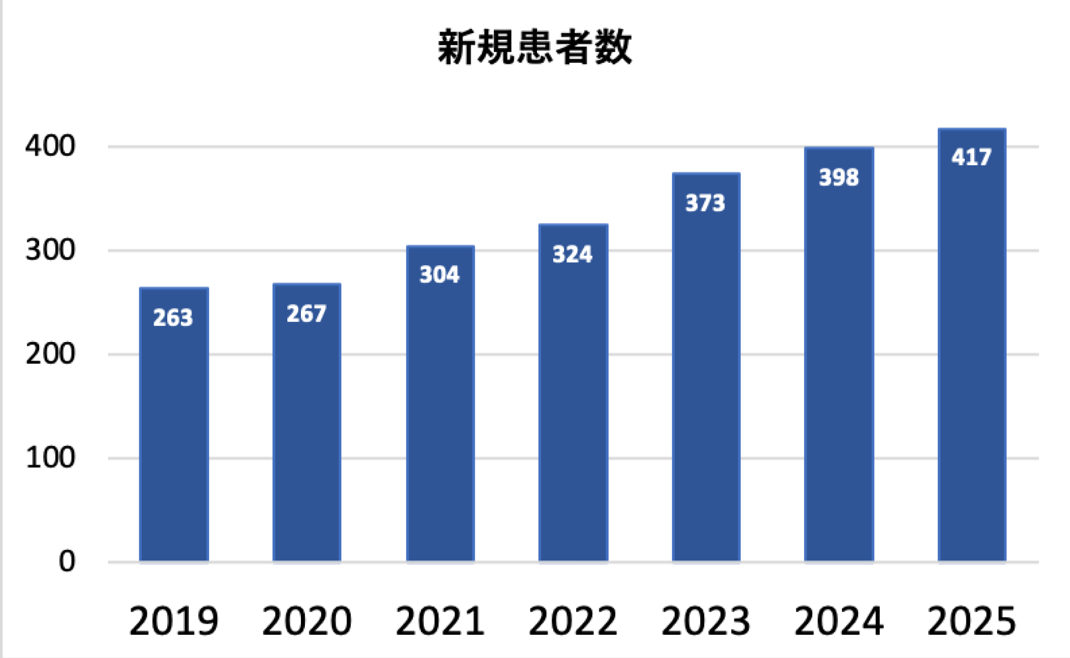 新規患者数の推移（年度毎）